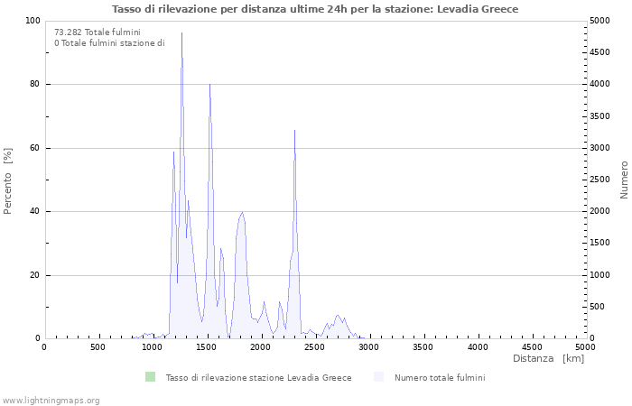 Grafico: Tasso di rilevazione per distanza