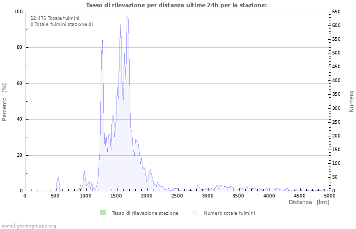 Grafico: Tasso di rilevazione per distanza