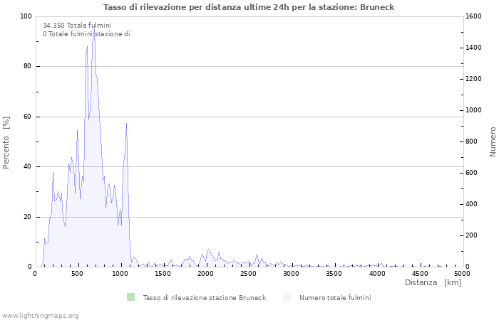 Grafico: Tasso di rilevazione per distanza