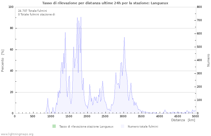 Grafico: Tasso di rilevazione per distanza