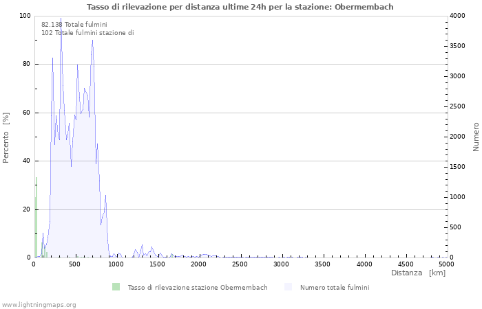 Grafico: Tasso di rilevazione per distanza