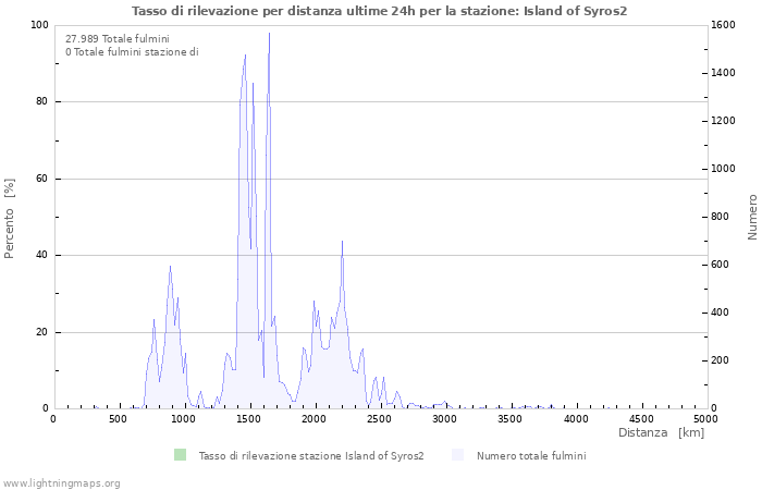 Grafico: Tasso di rilevazione per distanza