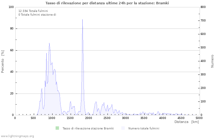 Grafico: Tasso di rilevazione per distanza