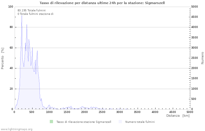 Grafico: Tasso di rilevazione per distanza