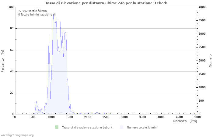 Grafico: Tasso di rilevazione per distanza