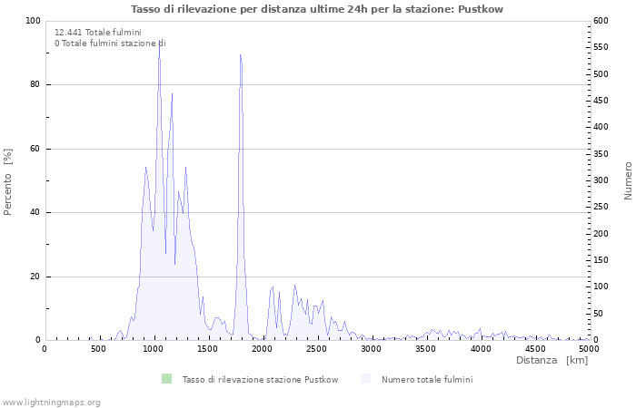 Grafico: Tasso di rilevazione per distanza