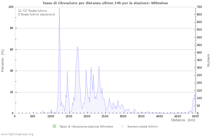 Grafico: Tasso di rilevazione per distanza