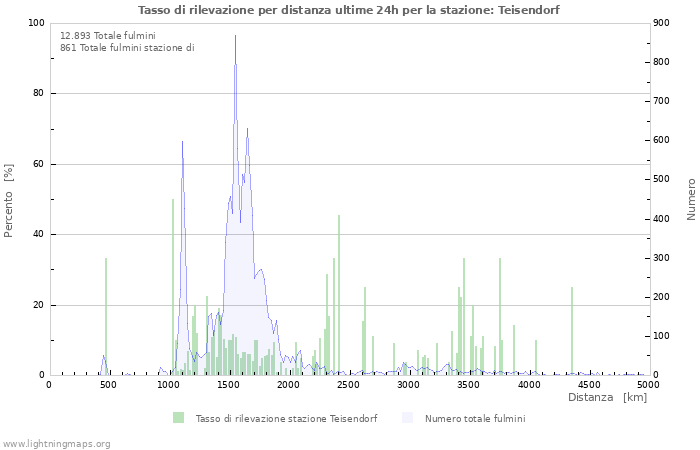 Grafico: Tasso di rilevazione per distanza