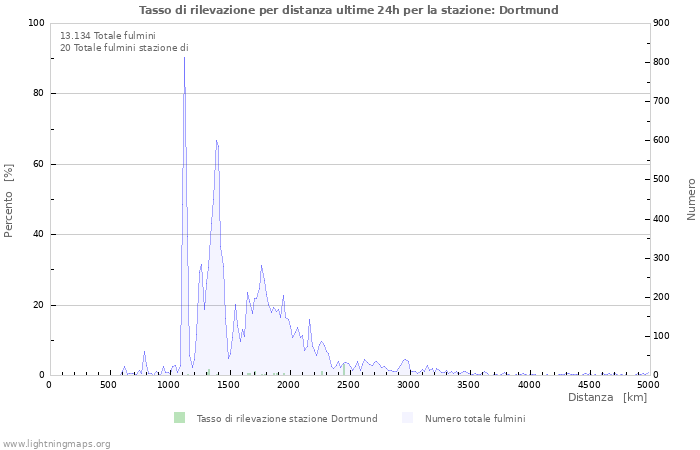 Grafico: Tasso di rilevazione per distanza