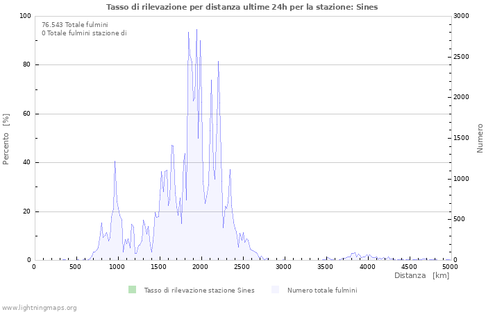 Grafico: Tasso di rilevazione per distanza