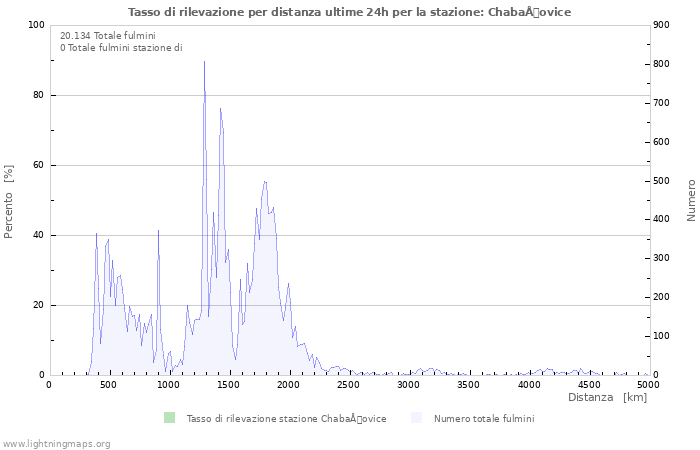 Grafico: Tasso di rilevazione per distanza