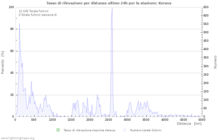 Grafico: Tasso di rilevazione per distanza