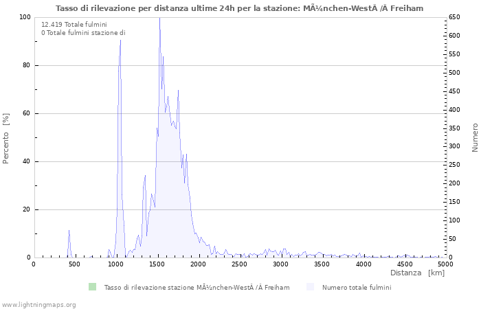 Grafico: Tasso di rilevazione per distanza