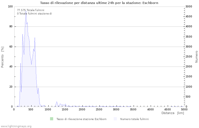 Grafico: Tasso di rilevazione per distanza