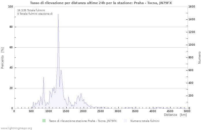 Grafico: Tasso di rilevazione per distanza