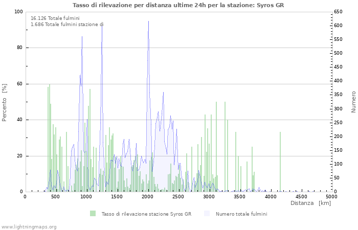 Grafico: Tasso di rilevazione per distanza