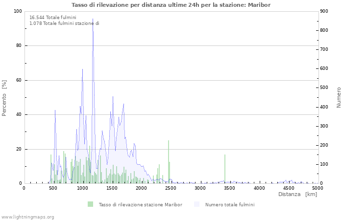 Grafico: Tasso di rilevazione per distanza