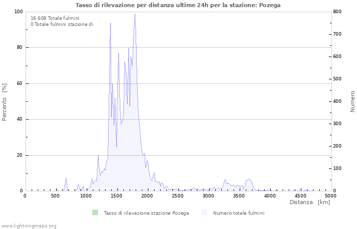 Grafico: Tasso di rilevazione per distanza