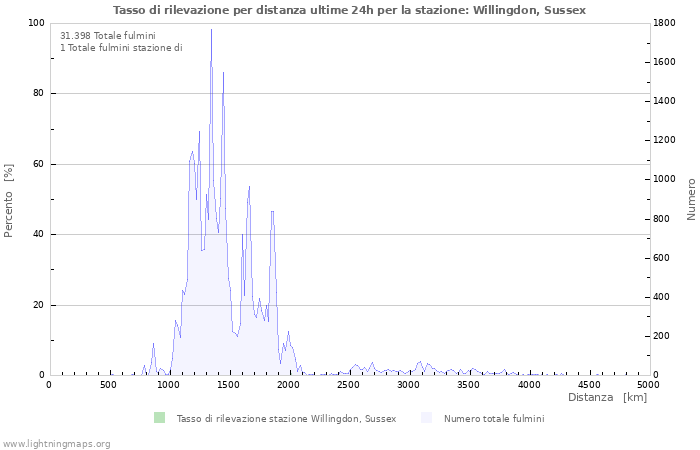 Grafico: Tasso di rilevazione per distanza