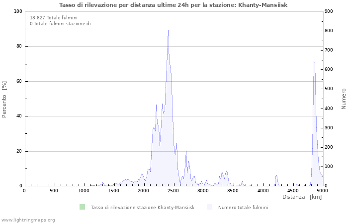 Grafico: Tasso di rilevazione per distanza