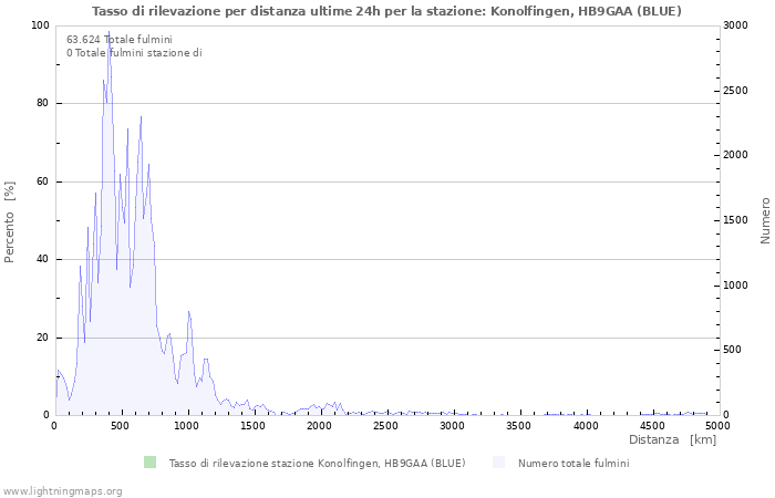 Grafico: Tasso di rilevazione per distanza