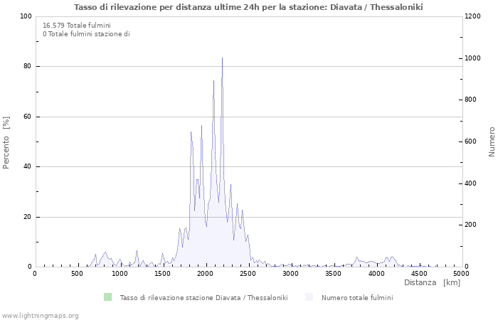 Grafico: Tasso di rilevazione per distanza