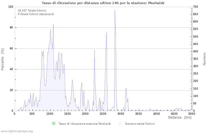 Grafico: Tasso di rilevazione per distanza