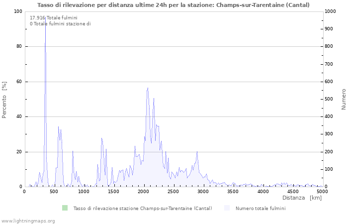 Grafico: Tasso di rilevazione per distanza