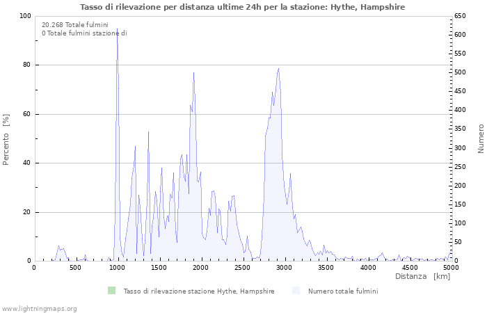 Grafico: Tasso di rilevazione per distanza