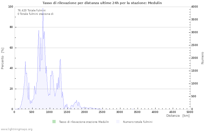 Grafico: Tasso di rilevazione per distanza