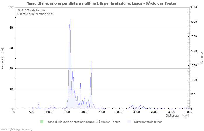 Grafico: Tasso di rilevazione per distanza