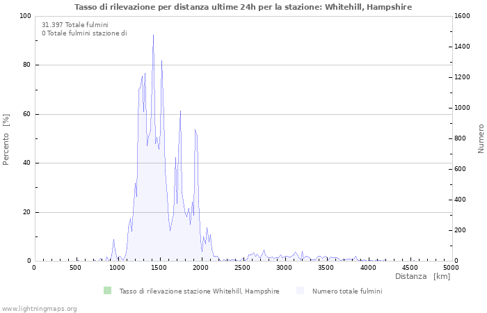 Grafico: Tasso di rilevazione per distanza