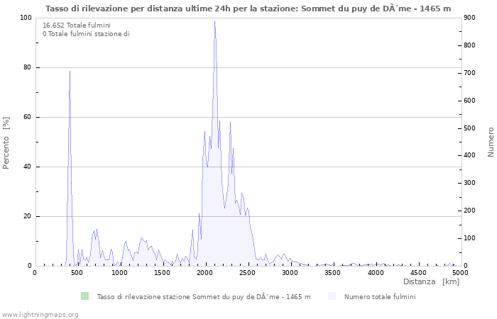 Grafico: Tasso di rilevazione per distanza