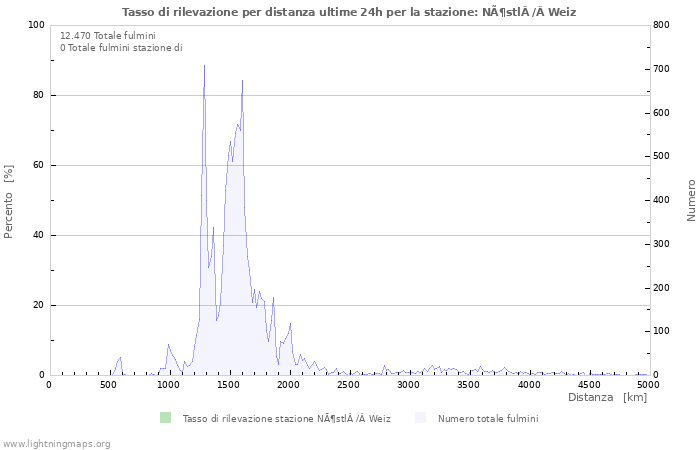 Grafico: Tasso di rilevazione per distanza