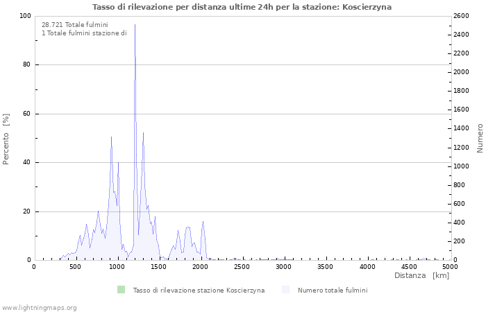 Grafico: Tasso di rilevazione per distanza