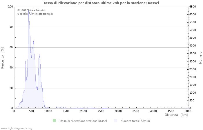 Grafico: Tasso di rilevazione per distanza