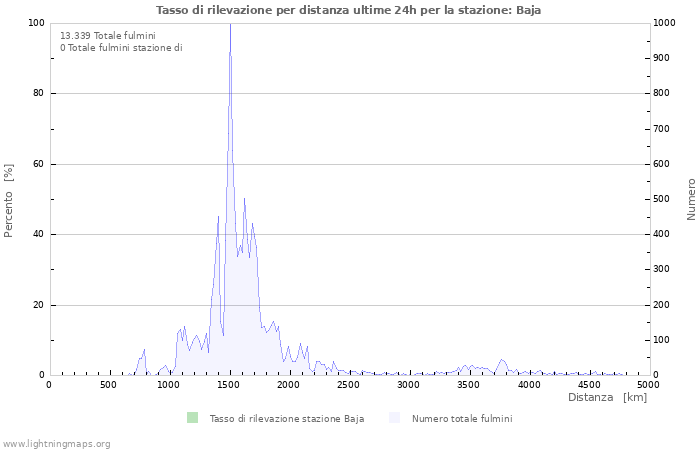 Grafico: Tasso di rilevazione per distanza