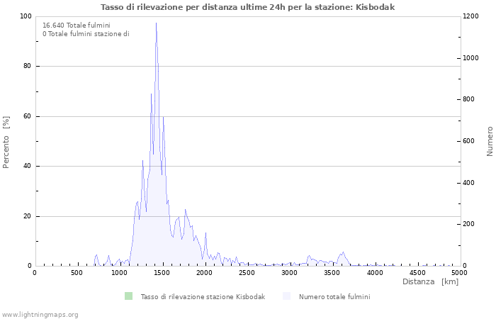 Grafico: Tasso di rilevazione per distanza