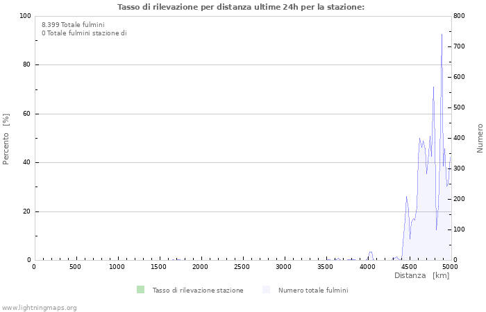 Grafico: Tasso di rilevazione per distanza