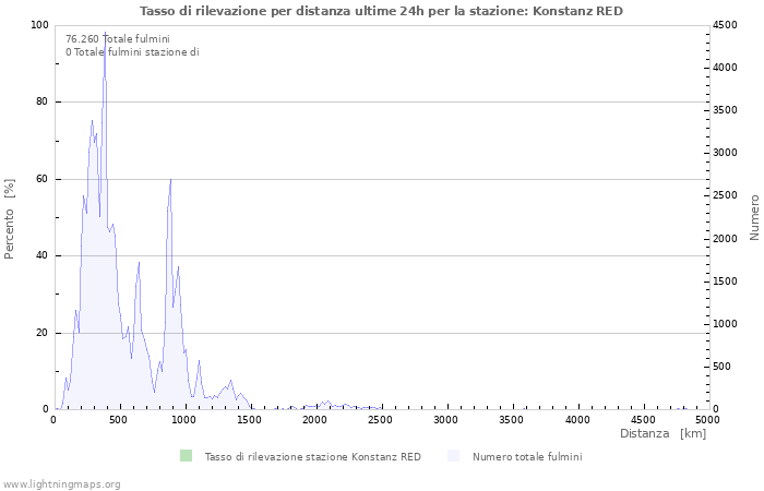 Grafico: Tasso di rilevazione per distanza