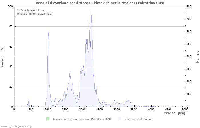 Grafico: Tasso di rilevazione per distanza