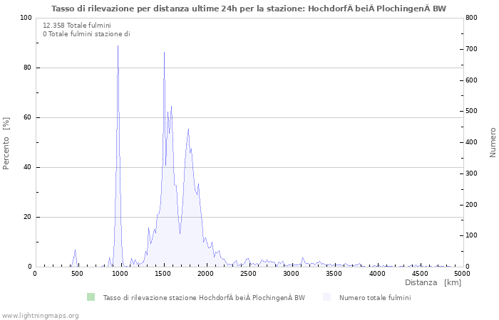 Grafico: Tasso di rilevazione per distanza