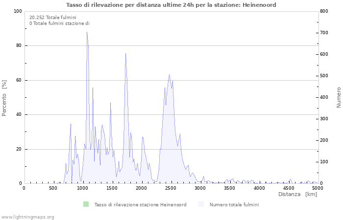 Grafico: Tasso di rilevazione per distanza