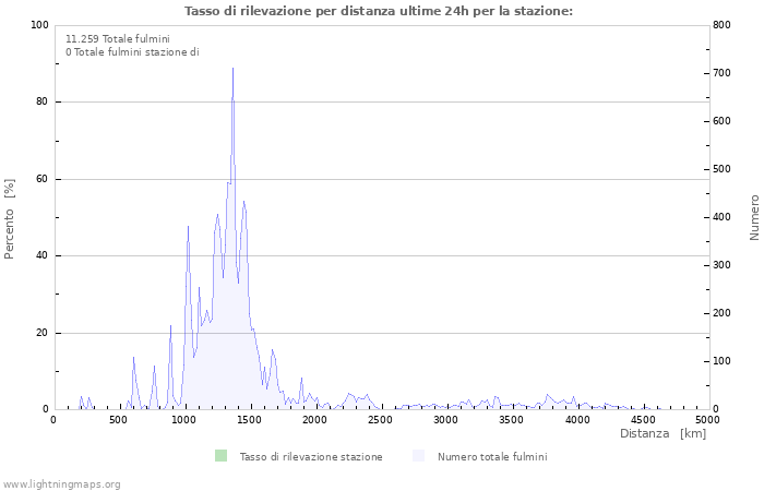 Grafico: Tasso di rilevazione per distanza