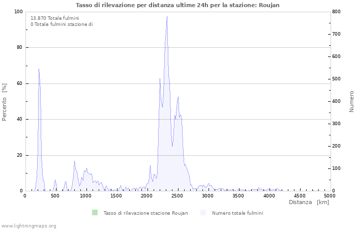 Grafico: Tasso di rilevazione per distanza