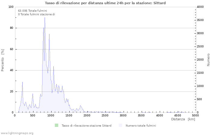 Grafico: Tasso di rilevazione per distanza