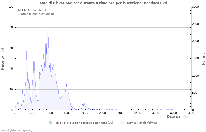 Grafico: Tasso di rilevazione per distanza