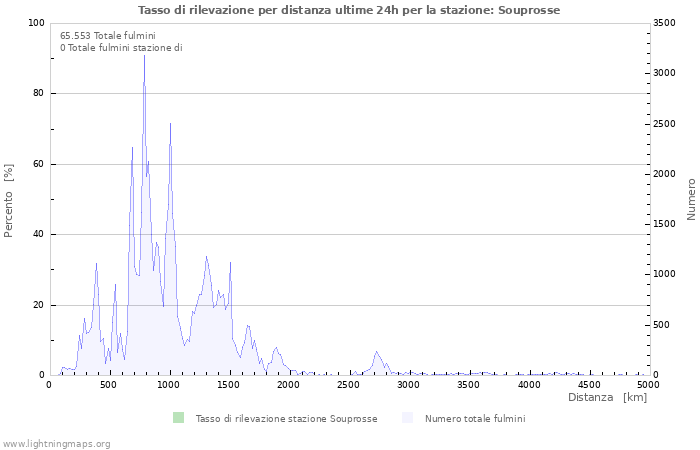 Grafico: Tasso di rilevazione per distanza