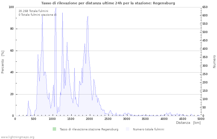 Grafico: Tasso di rilevazione per distanza