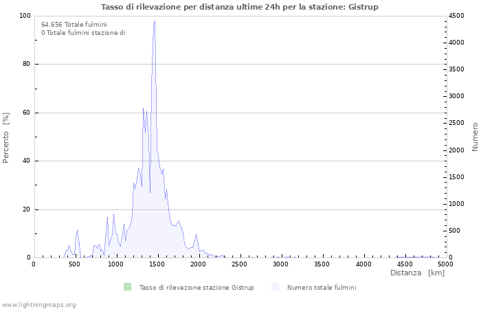 Grafico: Tasso di rilevazione per distanza